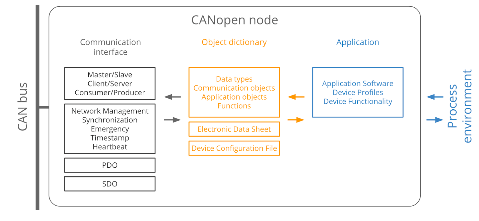 CANopen protocol overview diagram
