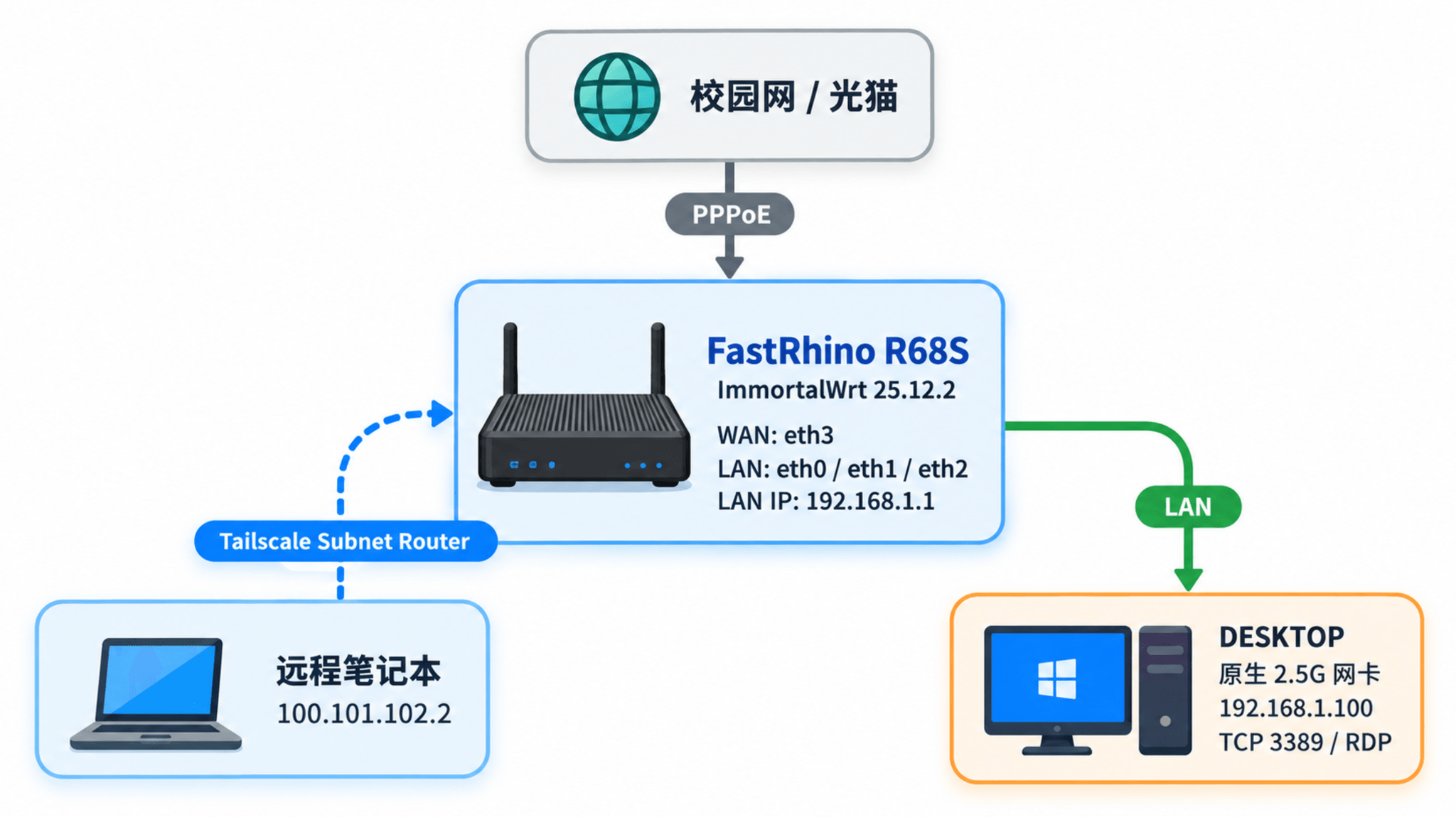 R68S 网络接口和远程访问配置示意